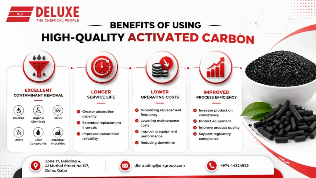 Infographic highlighting the benefits of high-quality activated carbon, including superior contaminant removal, longer service life, lower operating costs, and improved process efficiency for industrial filtration applications in Qatar.
